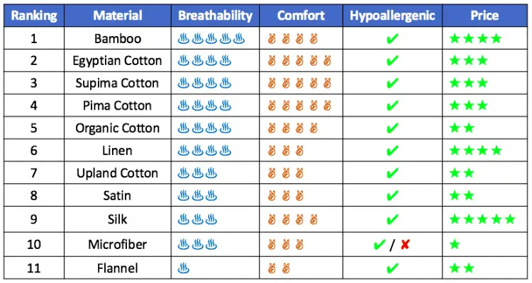 Table comparing bed sheet materials in terms of breathability, comfort, and price.