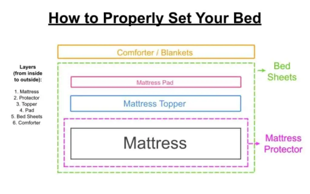 How to Properly set your bed